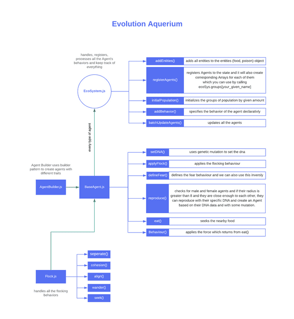Evolution Aquerium Codeflow Visualized (click to enlarge) Evolution Aquerium Codeflow Visualized (click to enlarge)